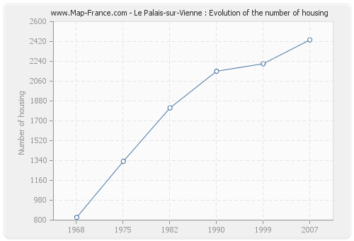 Le Palais-sur-Vienne : Evolution of the number of housing